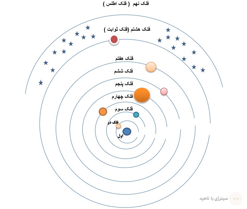 افلاک 9 گانه بطلمیوسی