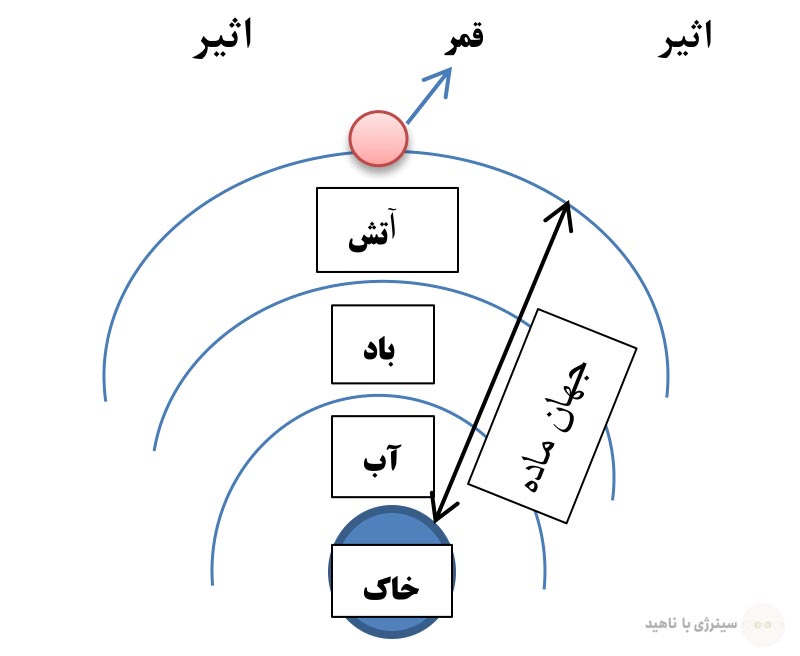فلک اول