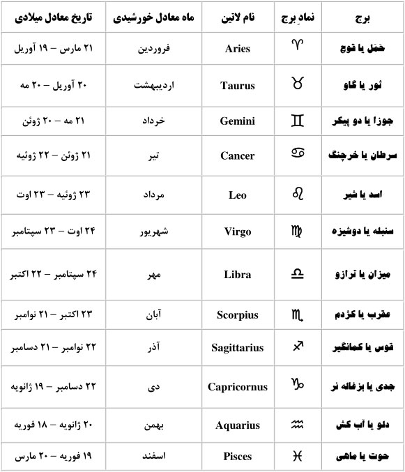 نام لاتین و علائم اختصاری بروج