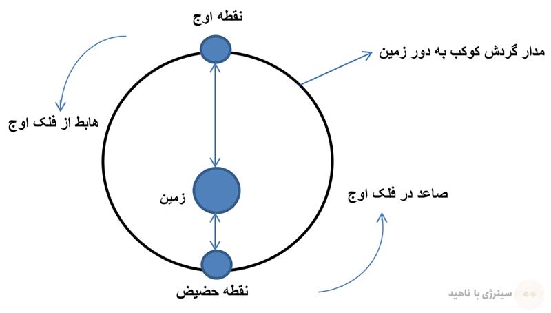 نقاط اوج و حضیض کواکب نسبت به زمین