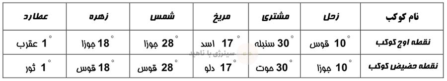 جدول نقاط اوج و حضیض کواکب در سال 774 قمری
