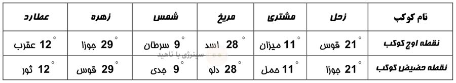 جدول نقاط اوج و حضیض کواکب در سال 1432 قمری
