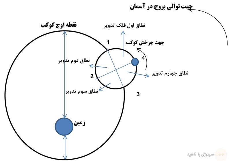 فلک حامل و فلک تدویر