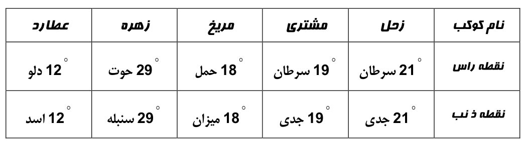 راس و ذنب خمسه متحیره