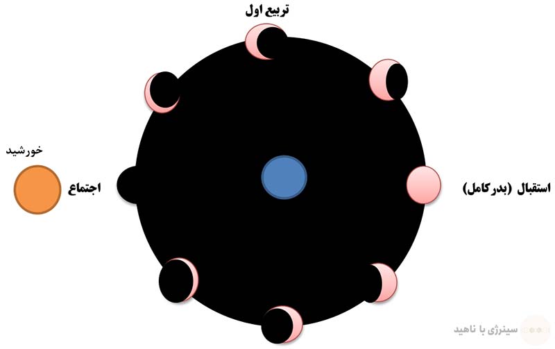اجتماع، تربیع و استقبال ماه