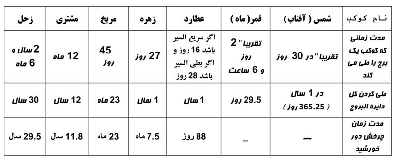 جدول یک - سیر کواکب در دایرة البروج