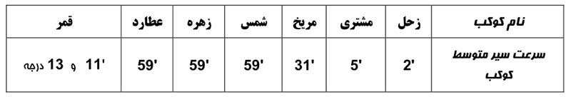 جدول 2 - سرعت سیر متوسط کواکب در دایرة البروج