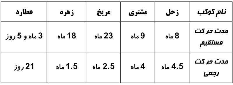 زمان بندی حرکت رجعی کواکب