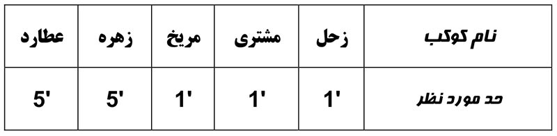 حد مورد نظر برای تشخیص اقامت کواکب