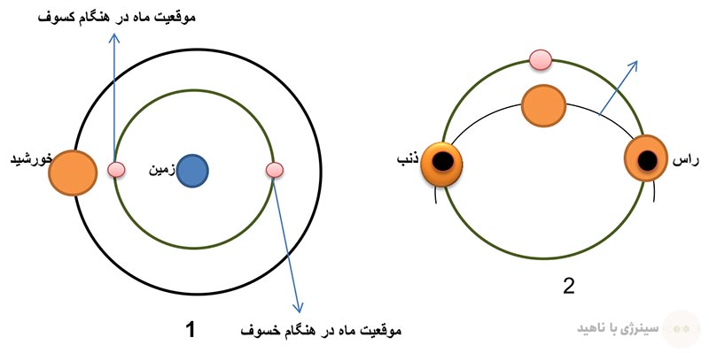 خورشید گرفتگی (کسوف) و ماه گرفتگی (خسوف)
