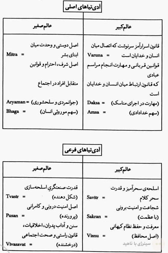 گروه بندی آدی تیاها