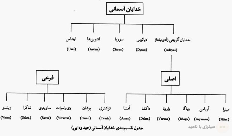 گروه بندی خدایان آسمانی هند
