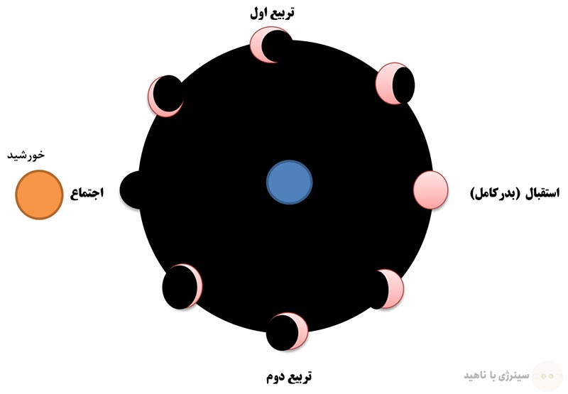 روند تغییر نور ماه در طول یک ماه قمری
