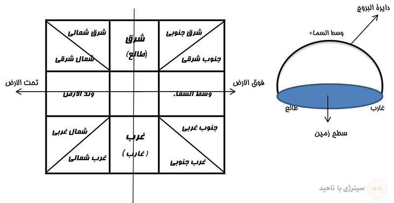 فوق الارض و تحت الارض در زایچه