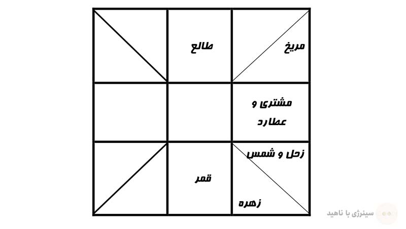 زایچه رسم شده