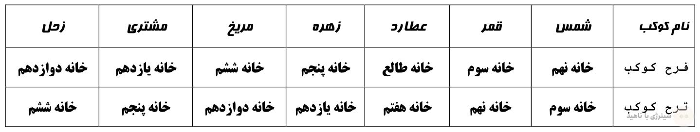 فرح و ترح کوکب در خانه های چارت تولد