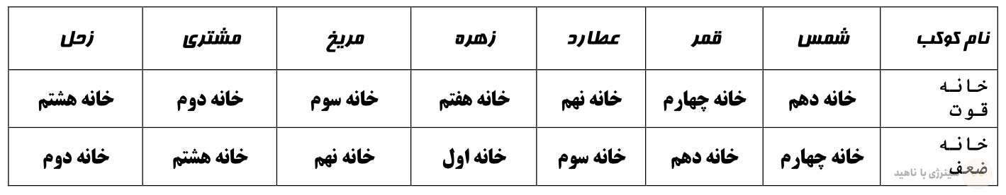 قوت و ضعف کوکب در خانه های زایچه