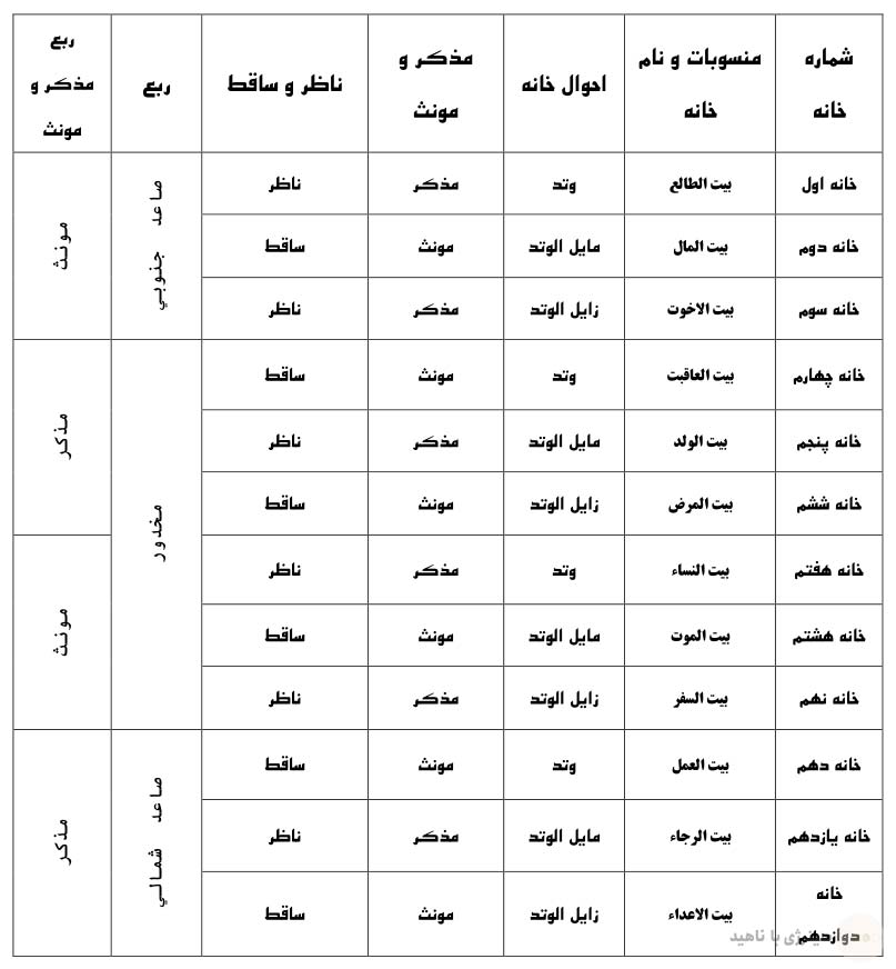خلاصه احوال بیوت دوازده گانه در تفسیر چارت ها