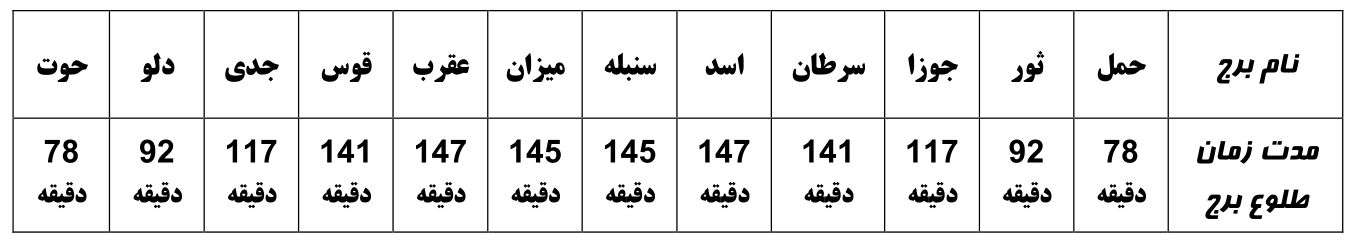 مدت زمان طلوع برج ها در شهر تهران