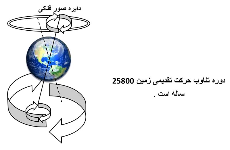 دوره حرکت تقدیمی زمین