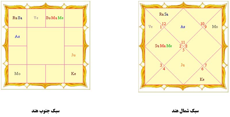 طراحی چارت نجومی در سبک شمال هند و جنوب هند