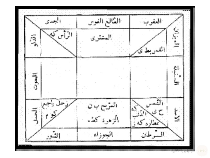تصوير زایچه طالع در لحظه احداث شهر بغداد