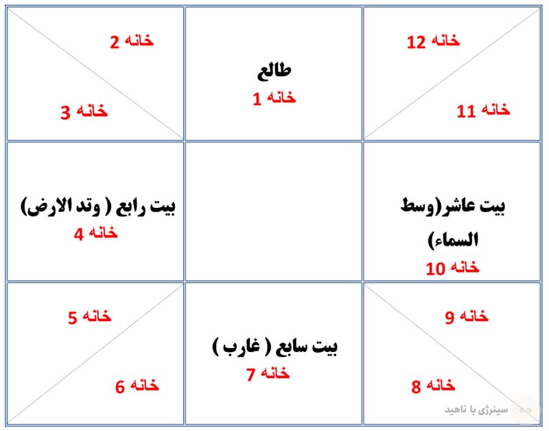 زایچه طالع یا چارت نجومی سبک شمال هند