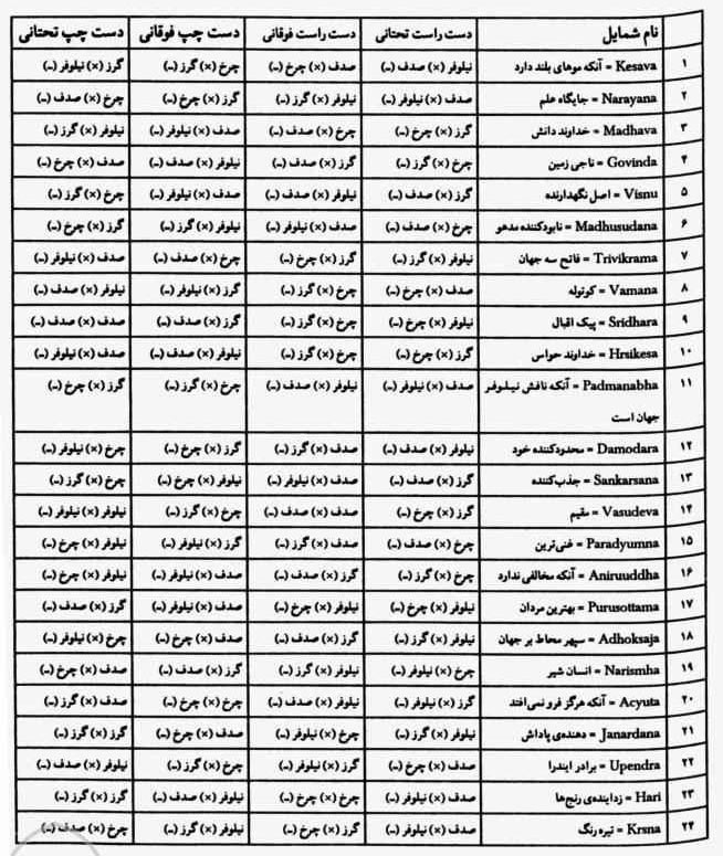 بیست و چهار شمایل از ویشنو