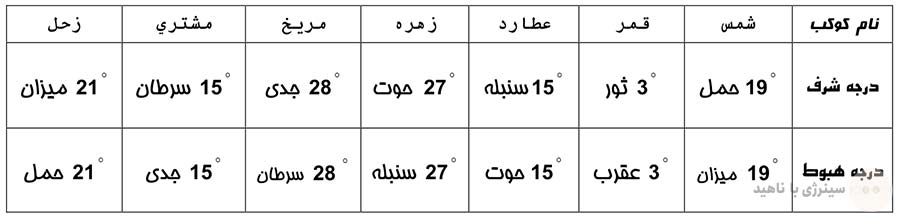 شرف و هبوط کواکب