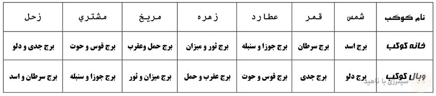 خانه و وبال کواکب - احوال و طبع کواکب