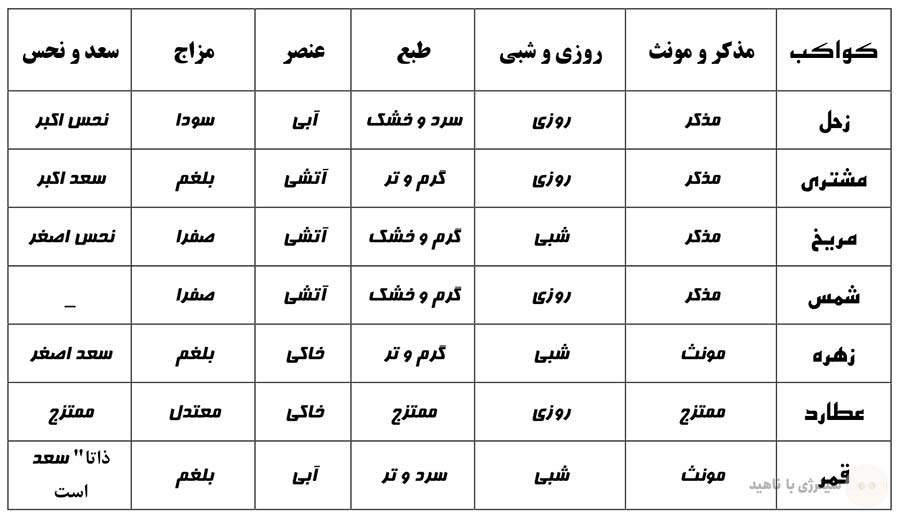 معرفی احوال و طبع کواکب