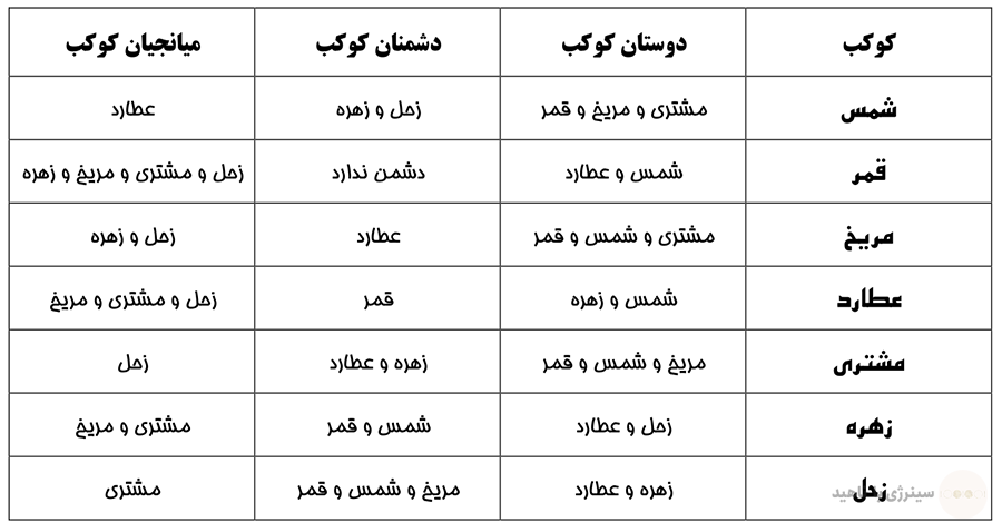 دوستی و دشمنی کواکب طبق عقیده هندیان