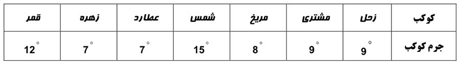 جدول اجرام کواکب (حدود نظرات)