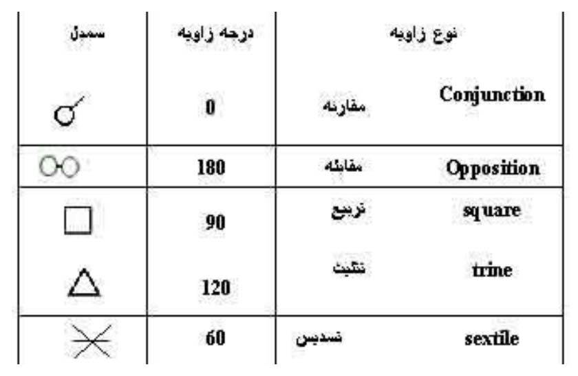 اسامی و علائم اتصالات بین کواکب در کتب اسلامی