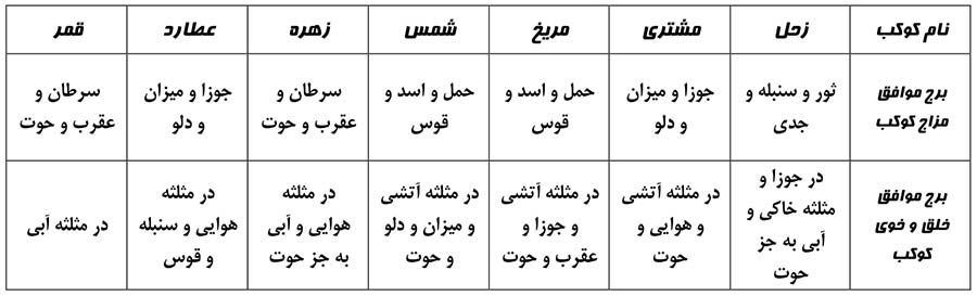 جدول بروج موافق مزاج و خلق کواکب