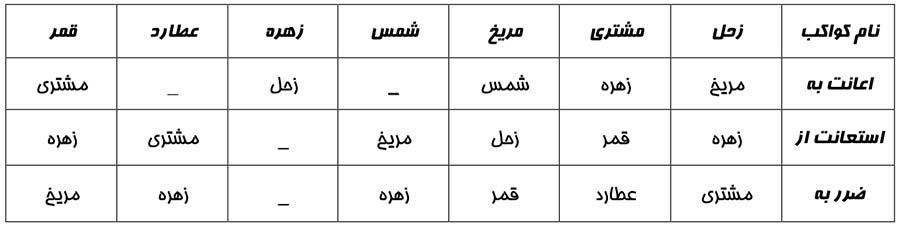 جدول اعانت کواکب، استعانت کواکب و ضرر کواکب