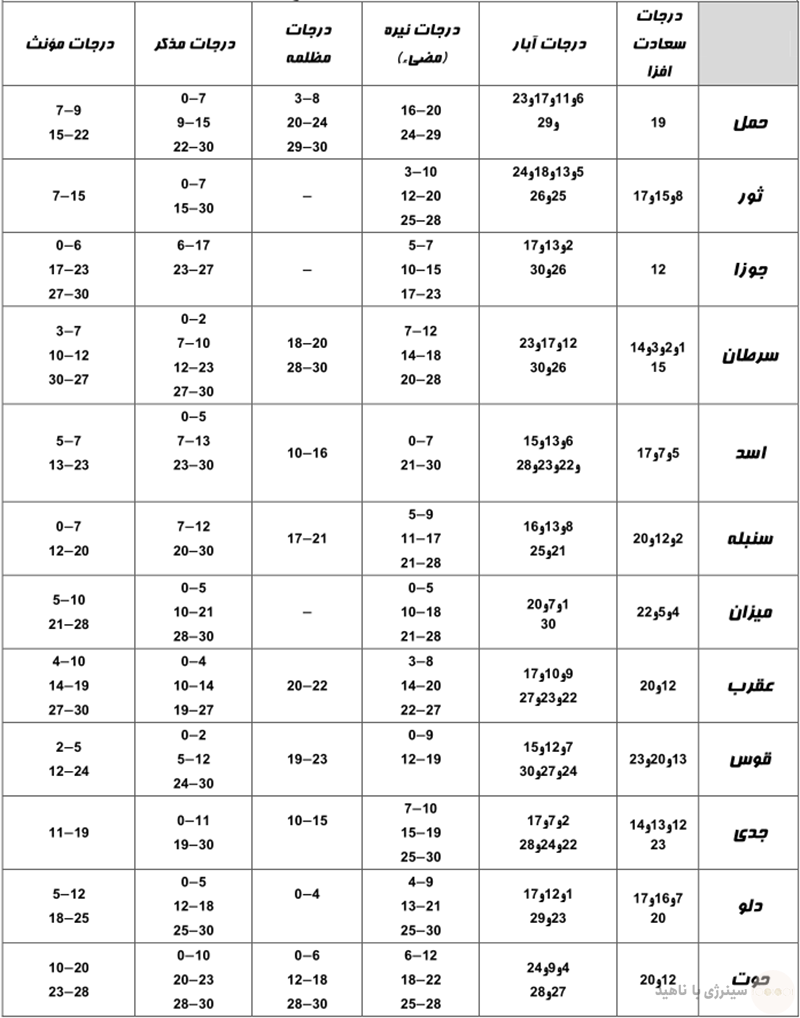 جدول درجات مخصوصه بروج دوازده گانه