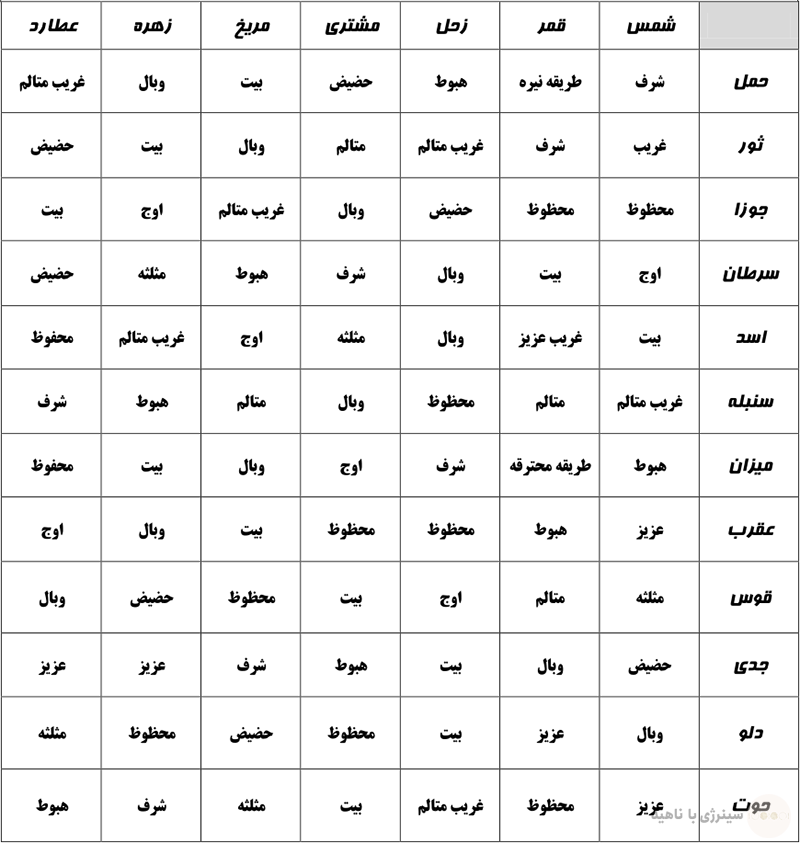 جدول خلاصه احوال کواکب در بروج دوازده گانه