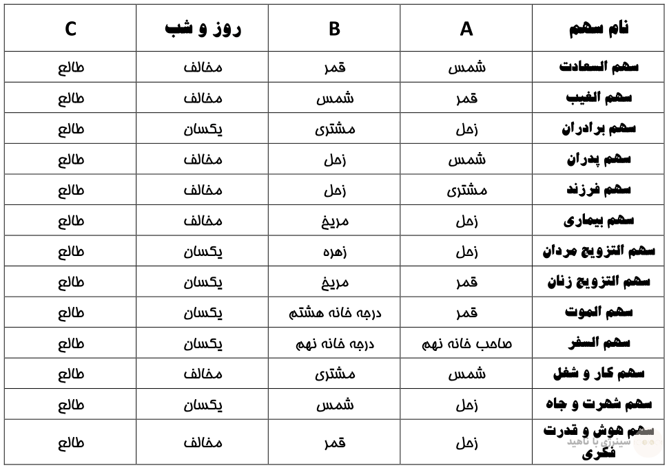 جدول مربوط به محاسبه سهم السعادت و دیگر سهم ها