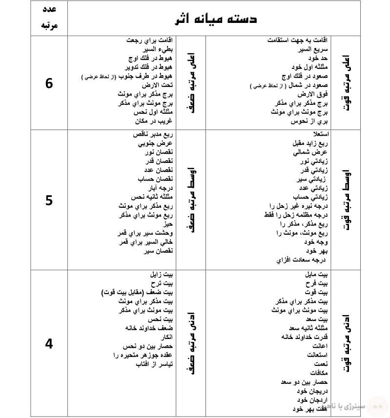 دسته میانه اثر در کواکب