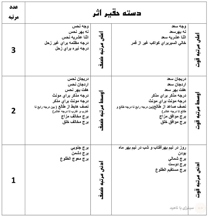 دسته حقیر اثر در کواکب