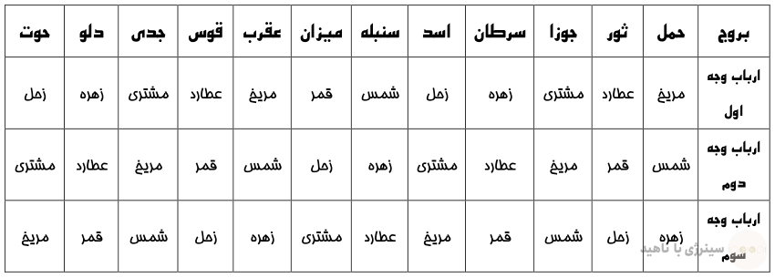 وجوه کواکب