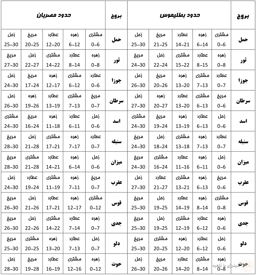 حدود