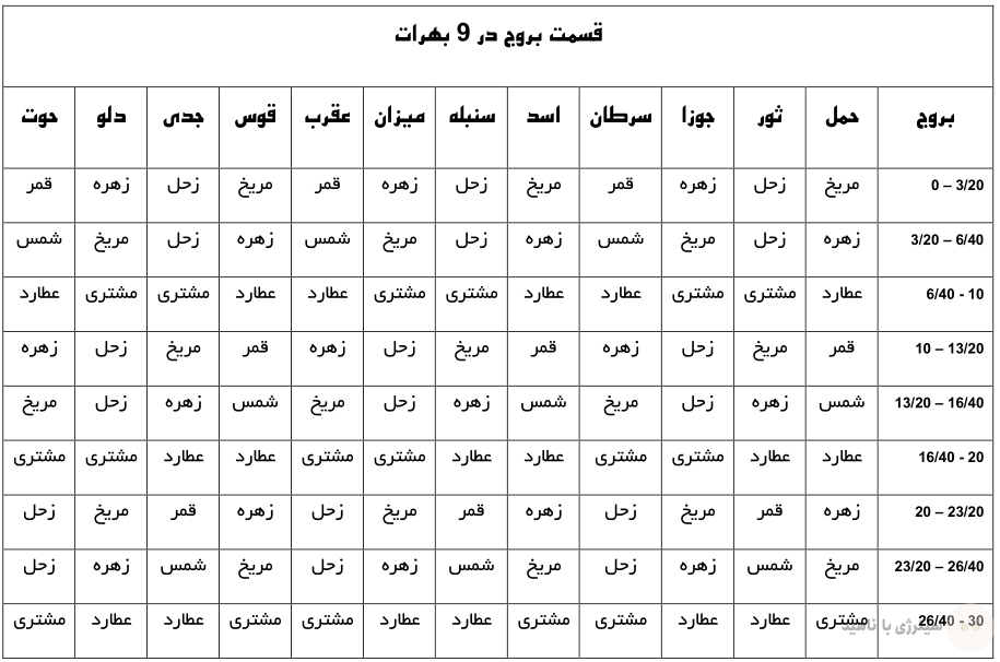نه بهرات کواکب