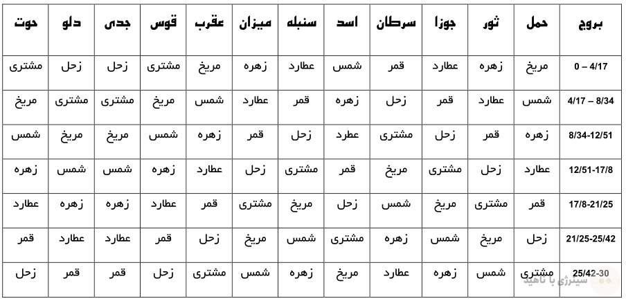 هفت بهرات