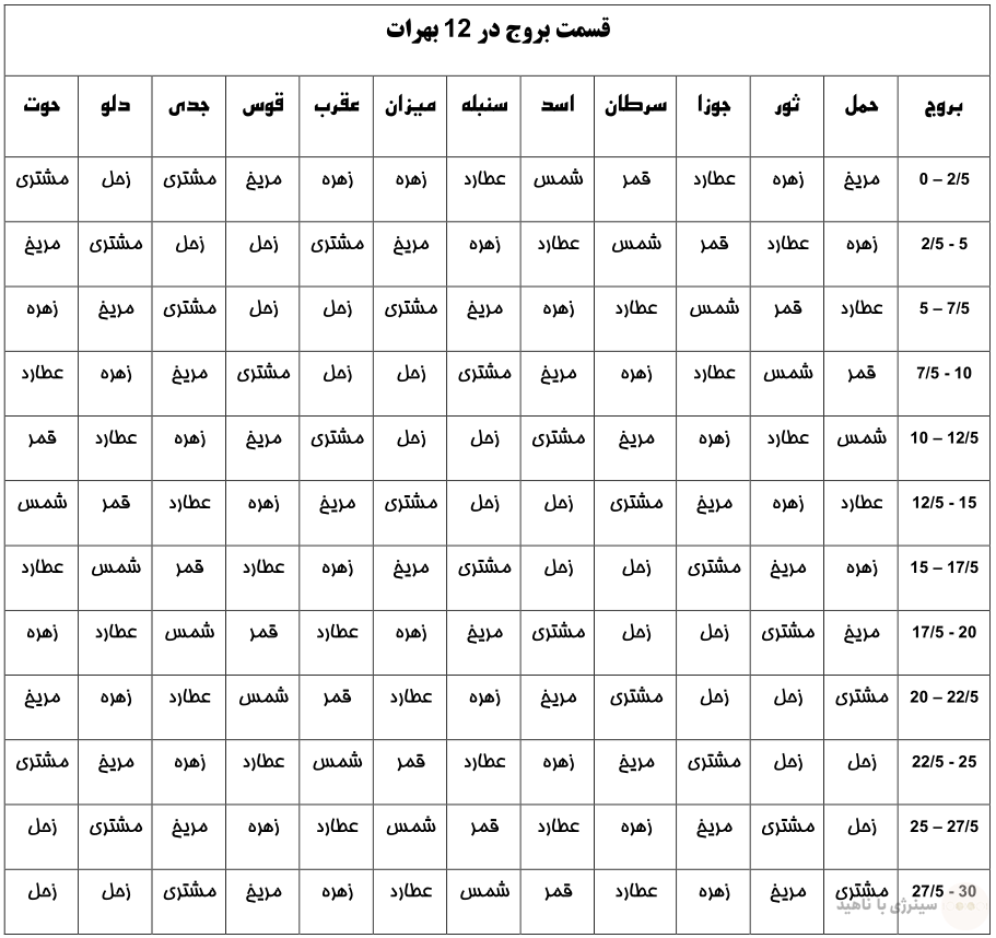 دوازده بهرات (اثنا عشریه)