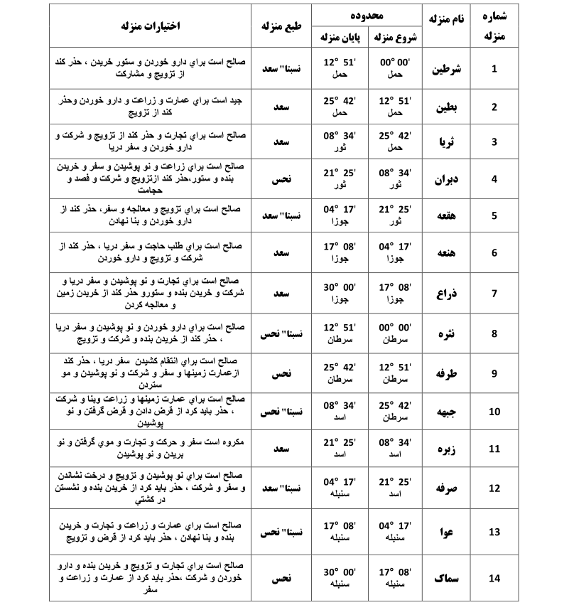 جدول شماره یک منازل 28 گانه قمر