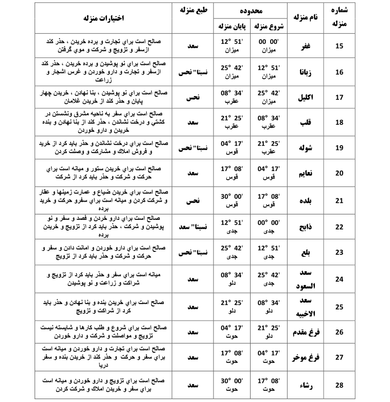جدول شماره دو منازل 28 گانه قمر