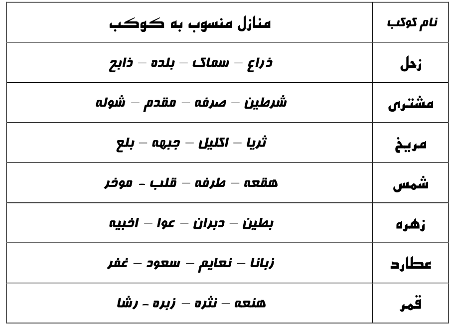 منازل منسوب به کوکب