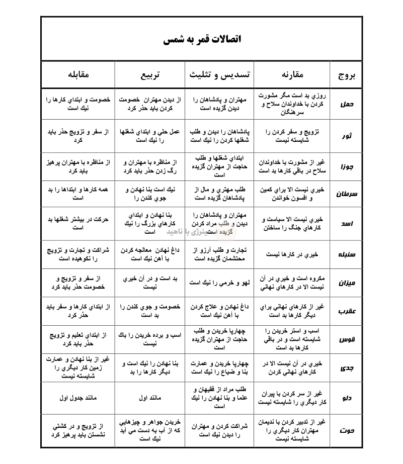 اتصالات قمر به شمس